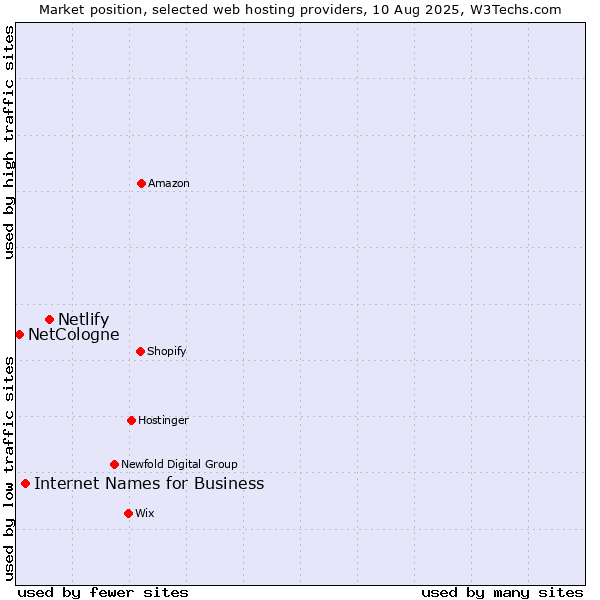 Market position of Netlify vs. Internet Names for Business vs. NetCologne