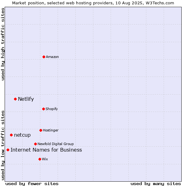 Market position of Netlify vs. netcup vs. Internet Names for Business