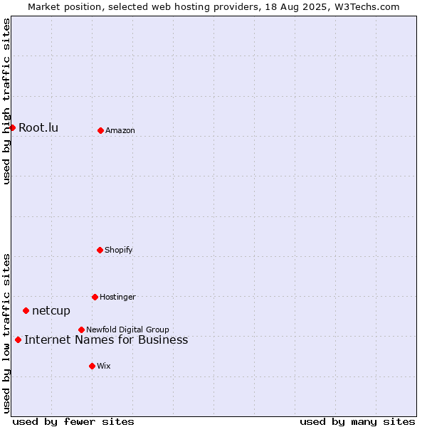 Market position of netcup vs. Internet Names for Business vs. Root.lu