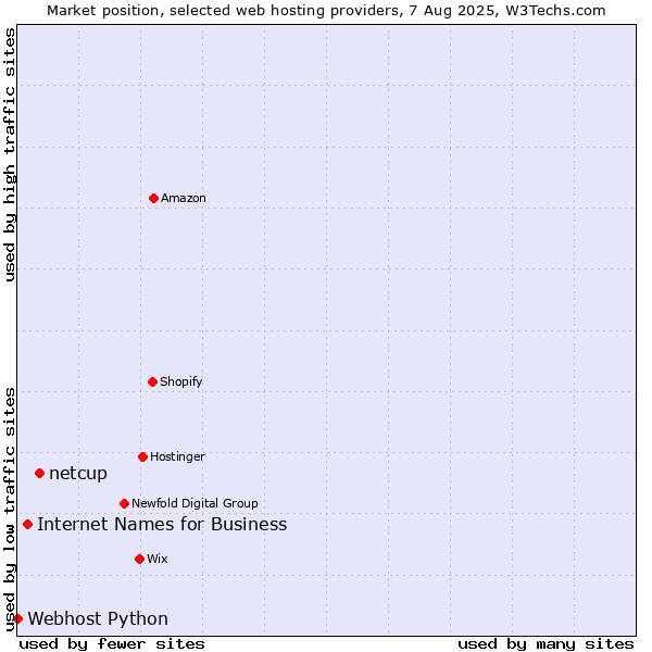 Market position of netcup vs. Internet Names for Business vs. Webhost Python