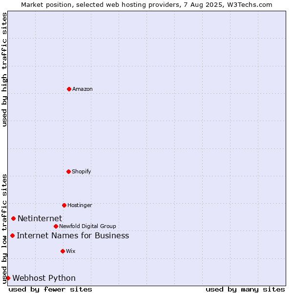 Market position of Netinternet vs. Internet Names for Business vs. Webhost Python