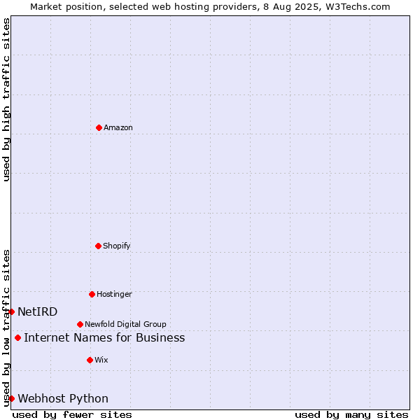 Market position of Internet Names for Business vs. Webhost Python vs. NetIRD