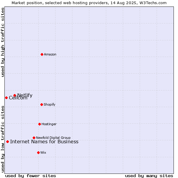 Market position of Netlify vs. Internet Names for Business vs. Cellcom