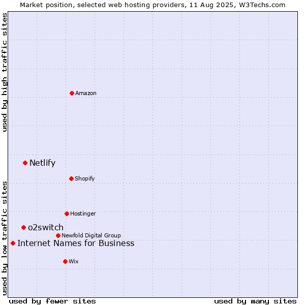 Market position of Netlify vs. o2switch vs. Internet Names for Business