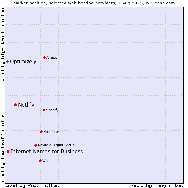 Market position of Netlify vs. Internet Names for Business vs. Optimizely