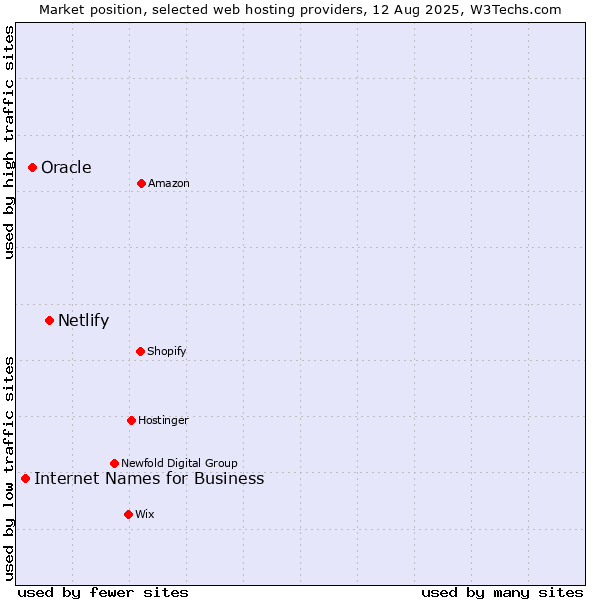 Market position of Netlify vs. Oracle vs. Internet Names for Business
