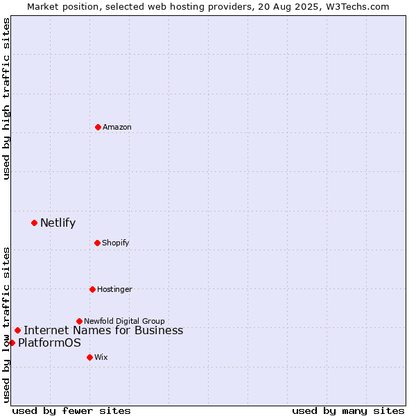 Market position of Netlify vs. Internet Names for Business vs. PlatformOS