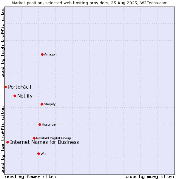 Market position of Netlify vs. Internet Names for Business vs. PortoFácil