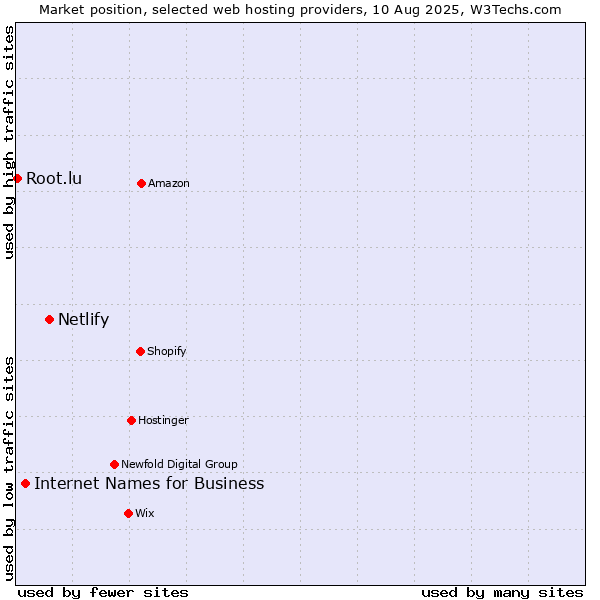 Market position of Netlify vs. Internet Names for Business vs. Root.lu