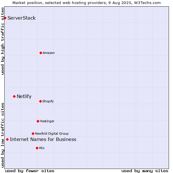 Market position of Netlify vs. Internet Names for Business vs. ServerStack