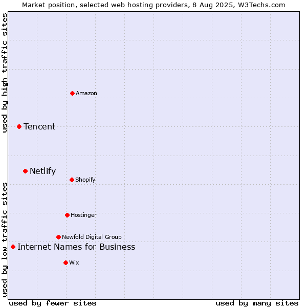 Market position of Netlify vs. Tencent vs. Internet Names for Business