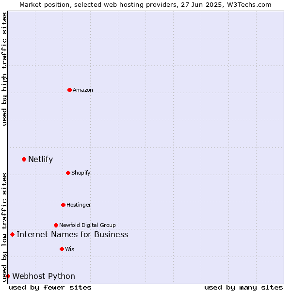 Market position of Netlify vs. Internet Names for Business vs. Webhost Python
