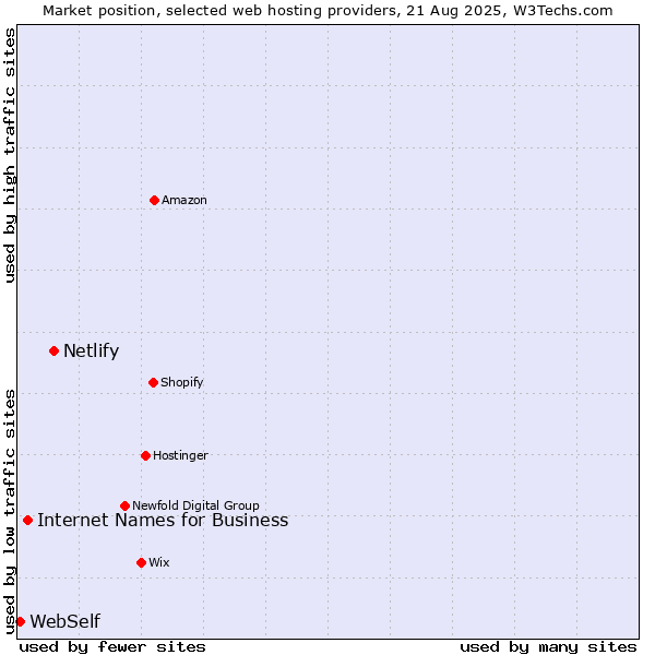 Market position of Netlify vs. Internet Names for Business vs. WebSelf