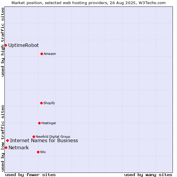 Market position of Internet Names for Business vs. Netmark vs. UptimeRobot