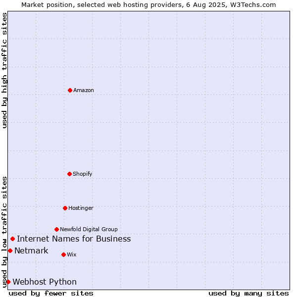Market position of Internet Names for Business vs. Netmark vs. Webhost Python