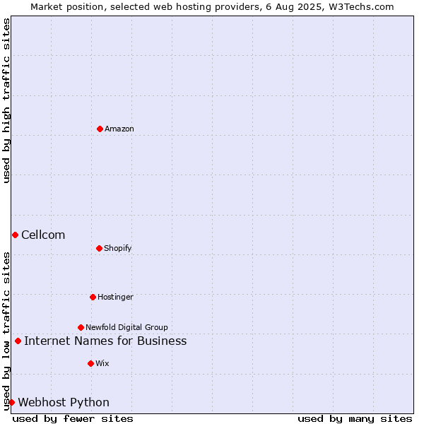 Market position of Internet Names for Business vs. Cellcom vs. Webhost Python