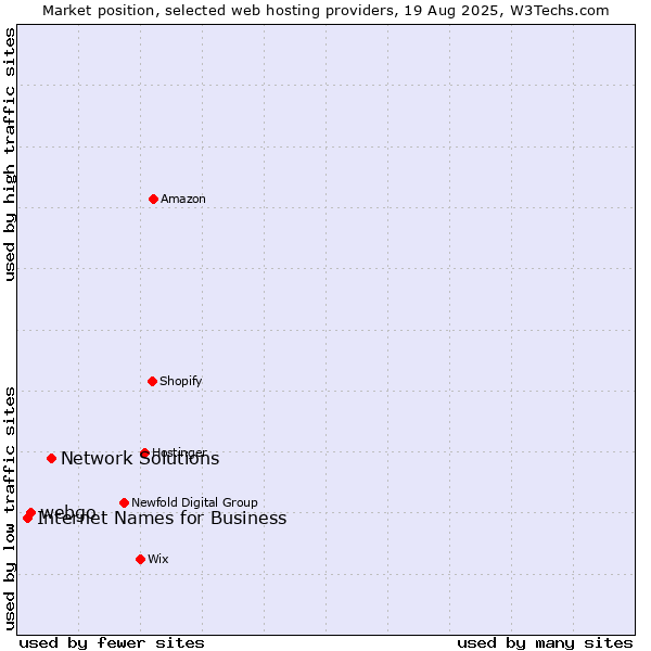 Market position of Network Solutions vs. webgo vs. Internet Names for Business