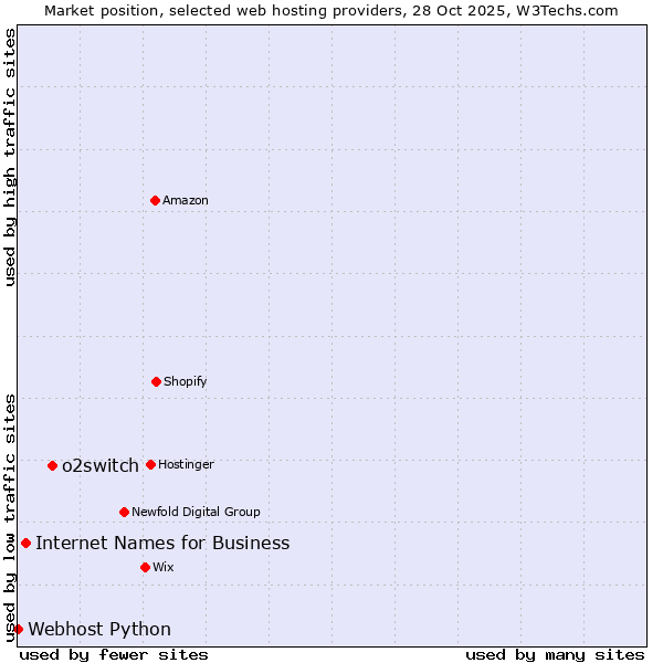 Market position of o2switch vs. Internet Names for Business vs. Webhost Python