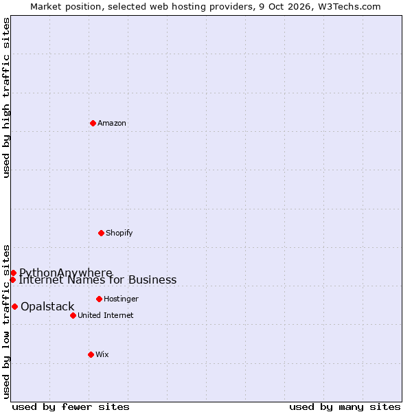 Market position of Opalstack vs. PythonAnywhere vs. Internet Names for Business