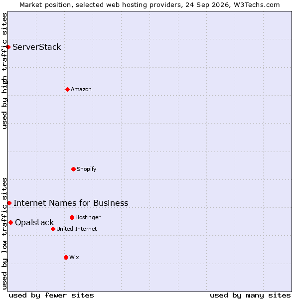 Market position of Opalstack vs. Internet Names for Business vs. ServerStack