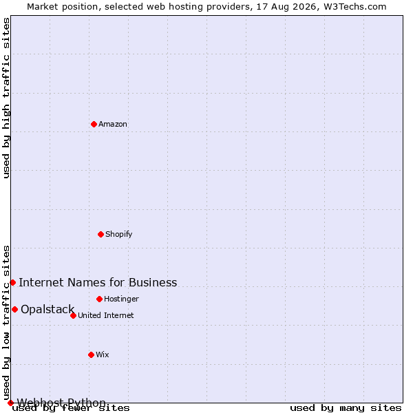 Market position of Opalstack vs. Internet Names for Business vs. Webhost Python