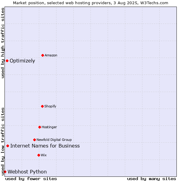 Market position of Internet Names for Business vs. Optimizely vs. Webhost Python