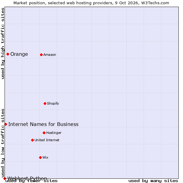 Market position of Orange vs. Internet Names for Business vs. Webhost Python