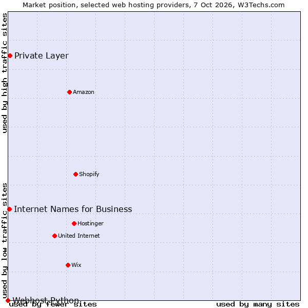 Market position of Private Layer vs. Internet Names for Business vs. Webhost Python