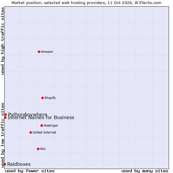 Market position of PythonAnywhere vs. Internet Names for Business vs. Raidboxes