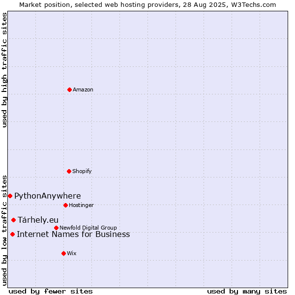 Market position of Tárhely.eu vs. Internet Names for Business vs. PythonAnywhere