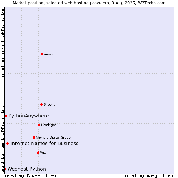 Market position of Internet Names for Business vs. PythonAnywhere vs. Webhost Python