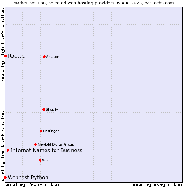 Market position of Internet Names for Business vs. Root.lu vs. Webhost Python