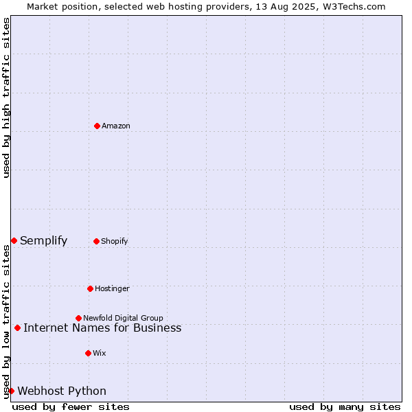Market position of Internet Names for Business vs. Semplify vs. Webhost Python
