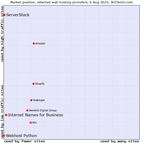 Market position of Internet Names for Business vs. ServerStack vs. Webhost Python