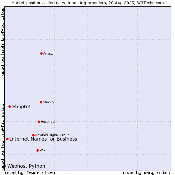 Market position of Shoptet vs. Internet Names for Business vs. Webhost Python