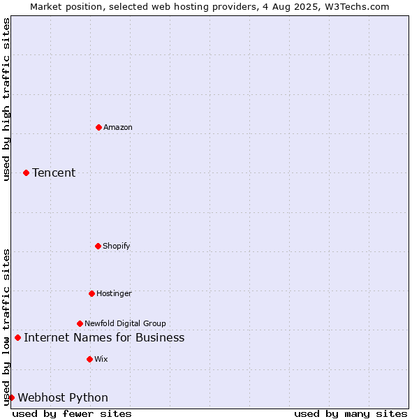 Market position of Tencent vs. Internet Names for Business vs. Webhost Python