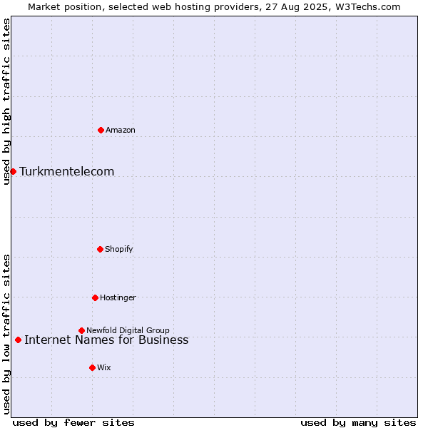 Market position of Internet Names for Business vs. Turkmentelecom