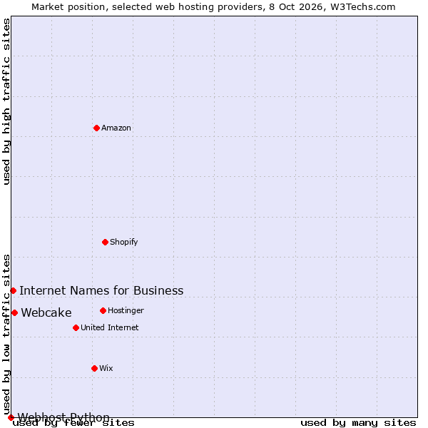 Market position of Webcake vs. Internet Names for Business vs. Webhost Python