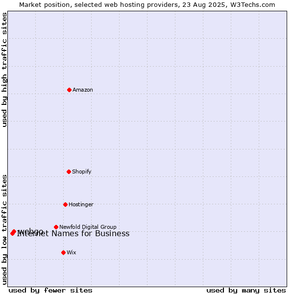Market position of webgo vs. Internet Names for Business