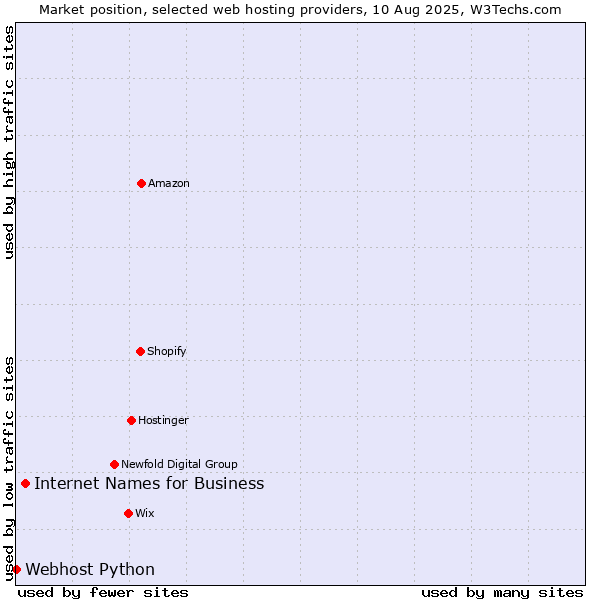 Market position of Internet Names for Business vs. Webhost Python