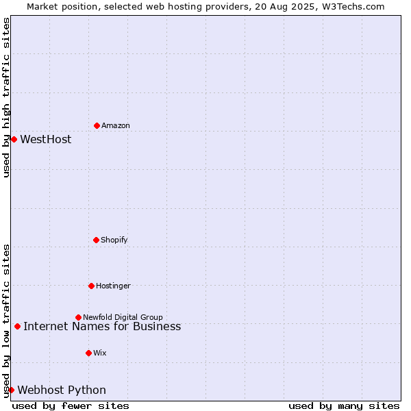 Market position of Internet Names for Business vs. WestHost vs. Webhost Python