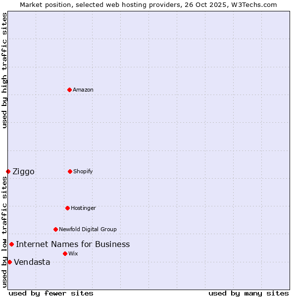 Market position of Internet Names for Business vs. Vendasta vs. Ziggo