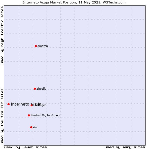 Market position of Interneto Vizija
