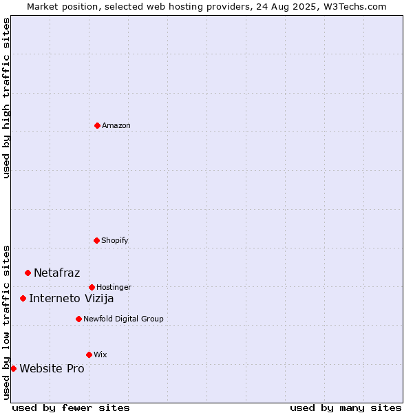 Market position of Netafraz vs. Interneto Vizija vs. Website Pro