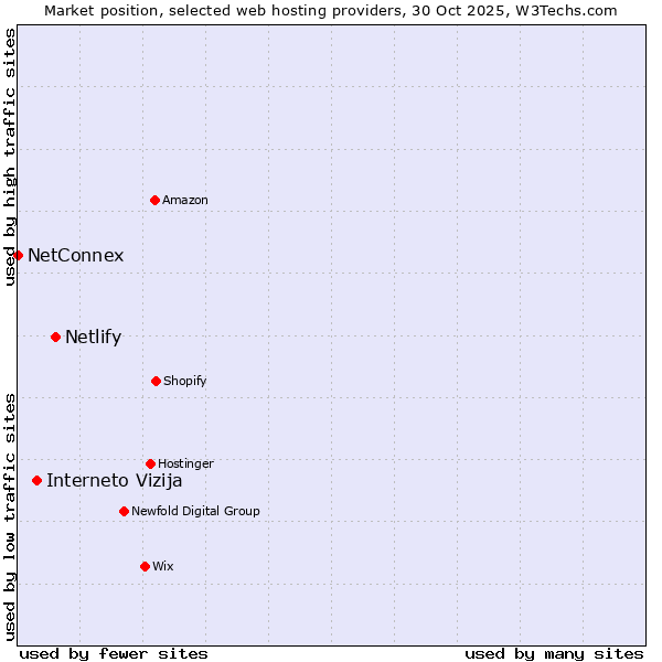 Market position of Netlify vs. Interneto Vizija vs. NetConnex
