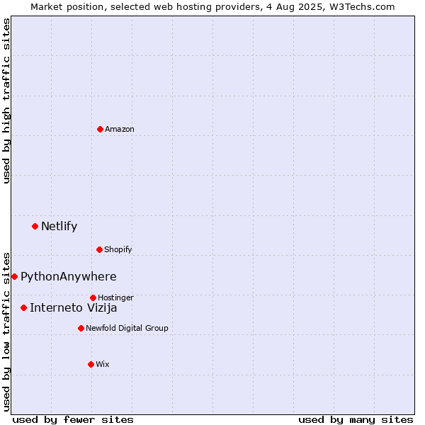 Market position of Netlify vs. Interneto Vizija vs. PythonAnywhere