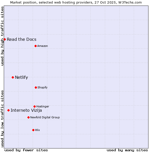 Market position of Netlify vs. Interneto Vizija vs. Read the Docs