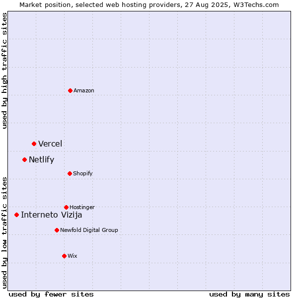 Market position of Vercel vs. Netlify vs. Interneto Vizija