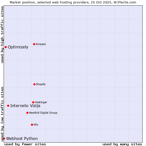 Market position of Interneto Vizija vs. Optimizely vs. Webhost Python