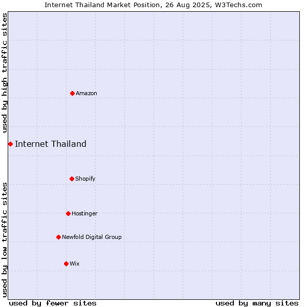 Market position of Internet Thailand